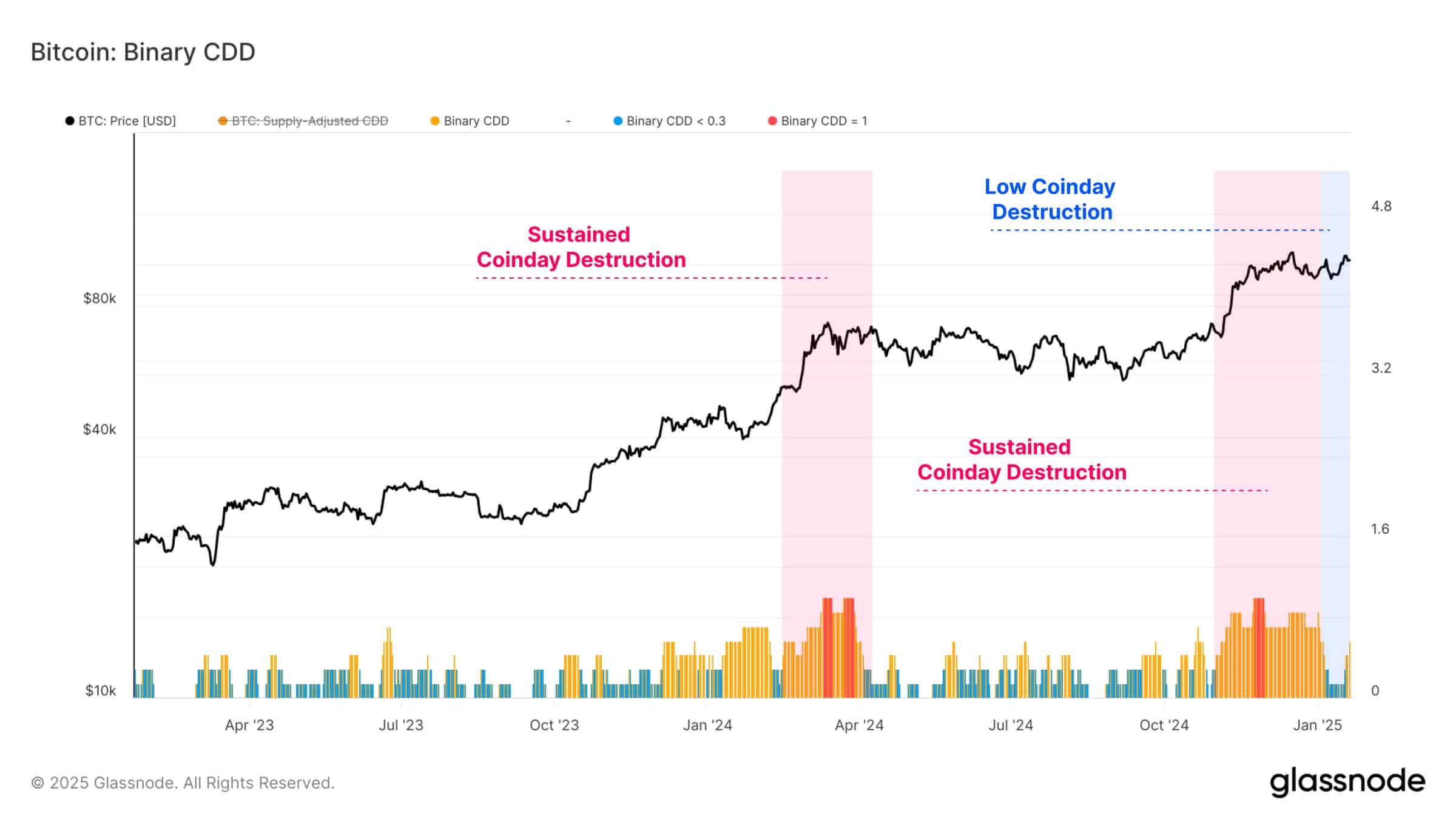 LTHs giảm áp lực bán: Tác động tích cực với Bitcoin BTC - Tin Tức Bitcoin - Cập Nhật Tin Tức Coin Mới Nhất 24/7 2025 Bitcoin CDD