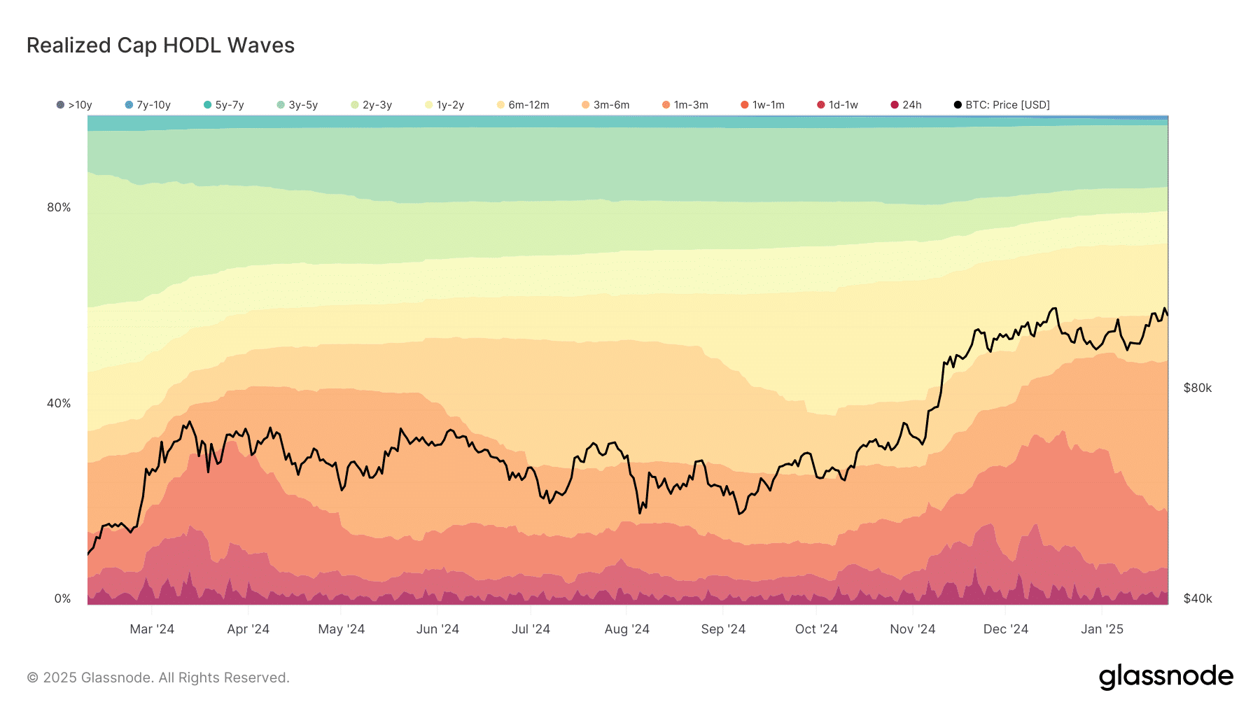 LTHs giảm áp lực bán: Tác động tích cực với Bitcoin BTC - Tin Tức Bitcoin - Cập Nhật Tin Tức Coin Mới Nhất 24/7 2025 Bitcoin HODLE Waves