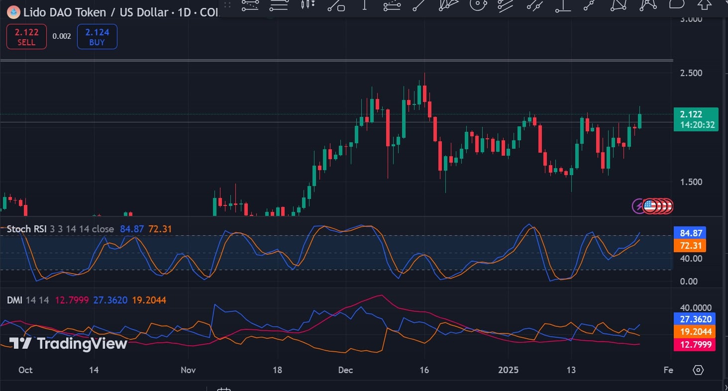 Lido DAO tăng giá mạnh: LDO có còn bị định giá thấp? - Tin Tức Bitcoin - Cập Nhật Tin Tức Coin Mới Nhất 24/7 2025 Lido DAO tăng giá mạnh: LDO có còn bị định giá thấp? - Tin Tức Bitcoin - Cập Nhật Tin Tức Coin Mới Nhất 24/7 2025