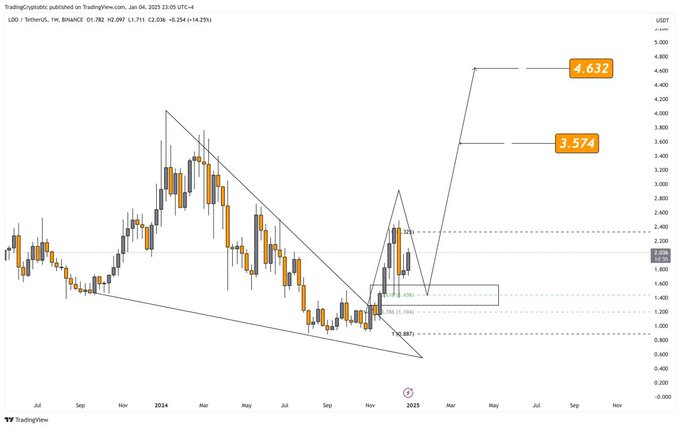 Lido bùng nổ: Mức 2,70 USD quyết định hướng đi LDO - Tin Tức Bitcoin - Cập Nhật Tin Tức Coin Mới Nhất 24/7 2026