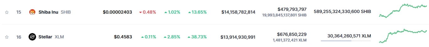 Lộ trình XLM đạt 0,50 USD sau khi tăng 34% trong tuần - Tin Tức Bitcoin - Cập Nhật Tin Tức Coin Mới Nhất 24/7 2025 XLM Crypto