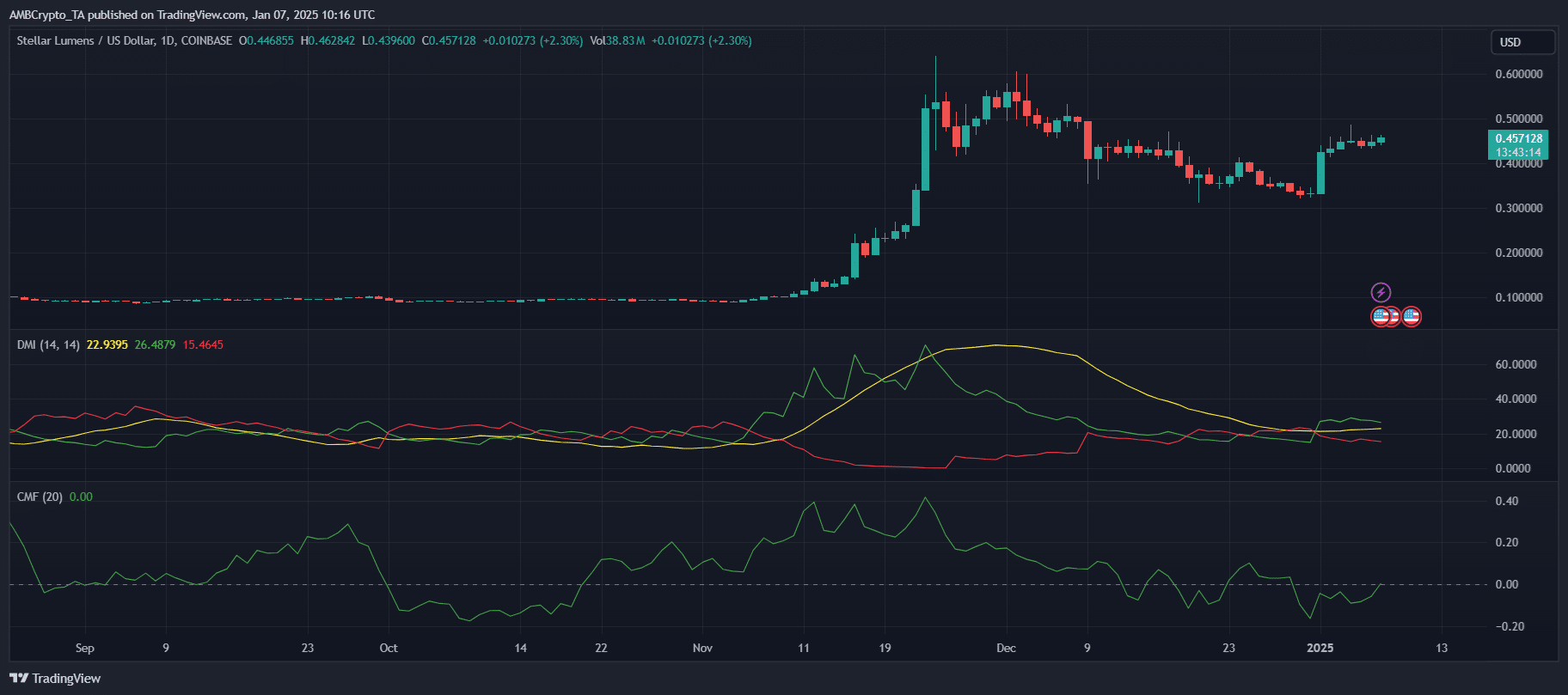 Lộ trình XLM đạt 0,50 USD sau khi tăng 34% trong tuần - Tin Tức Bitcoin - Cập Nhật Tin Tức Coin Mới Nhất 24/7 2025 XLM Crypto