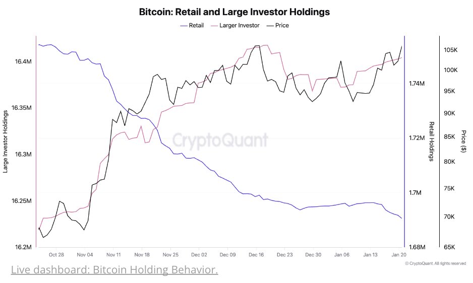 Lợi nhuận 5 tỷ USD từ Bitcoin: Hiểu sâu - Tin Tức Bitcoin - Cập Nhật Tin Tức Coin Mới Nhất 24/7 2025 BTC retail and large investor holdings