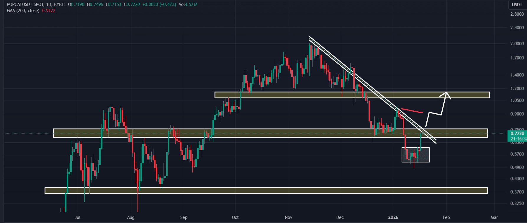POPCAT technical analysis