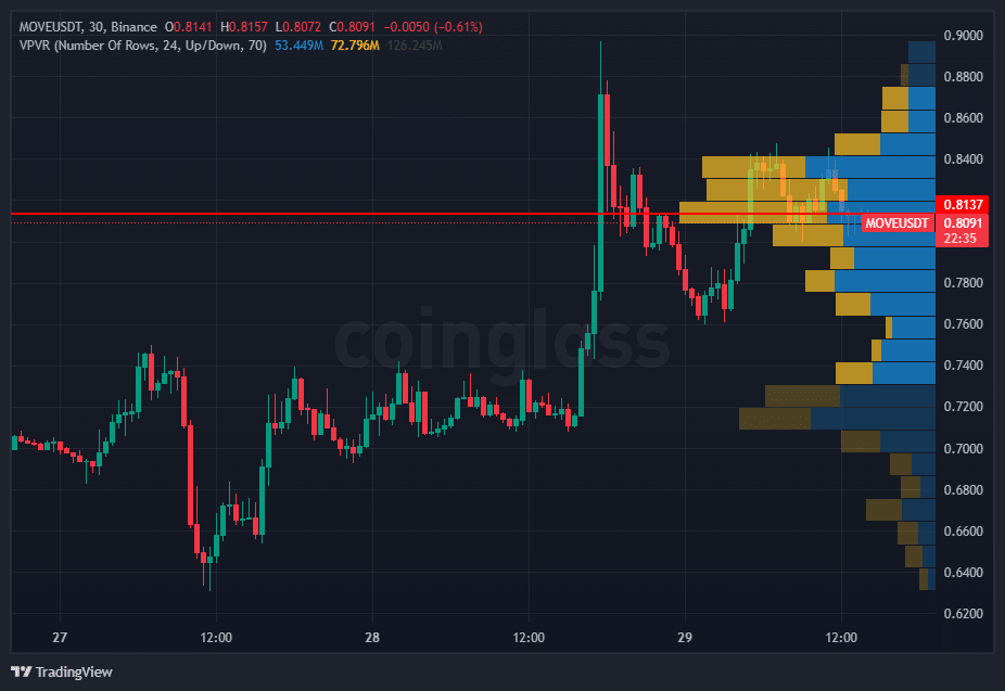 MOVE tăng 16% nhờ WLF mua - Sắp đạt ATH? - Tin Tức Bitcoin - Cập Nhật Tin Tức Coin Mới Nhất 24/7 2025 MOVE tăng 16% nhờ WLF mua - Sắp đạt ATH? - Tin Tức Bitcoin - Cập Nhật Tin Tức Coin Mới Nhất 24/7 2025