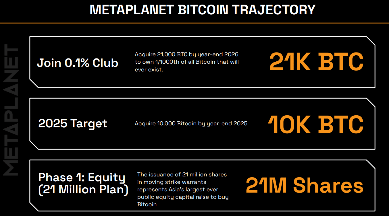 Metaplanet Nhật Bản: Tầm nhìn 21K BTC vào 2026 - Tin Tức Bitcoin - Cập Nhật Tin Tức Coin Mới Nhất 24/7 2025 Japan Metaplanet