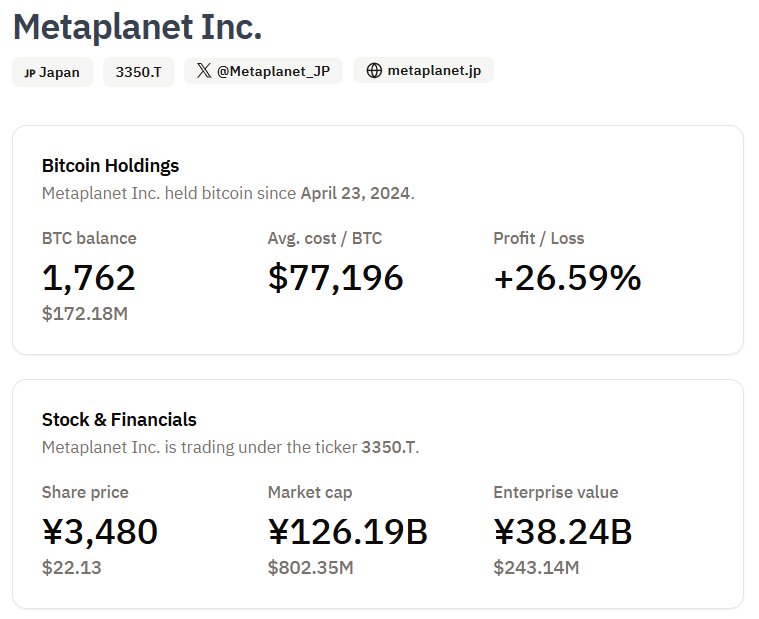 Metaplanet hướng tới 10 nghìn BTC vào cuối 2025 - Tin Tức Bitcoin - Cập Nhật Tin Tức Coin Mới Nhất 24/7 2025 Metaplanet Bitcoin Holdings.