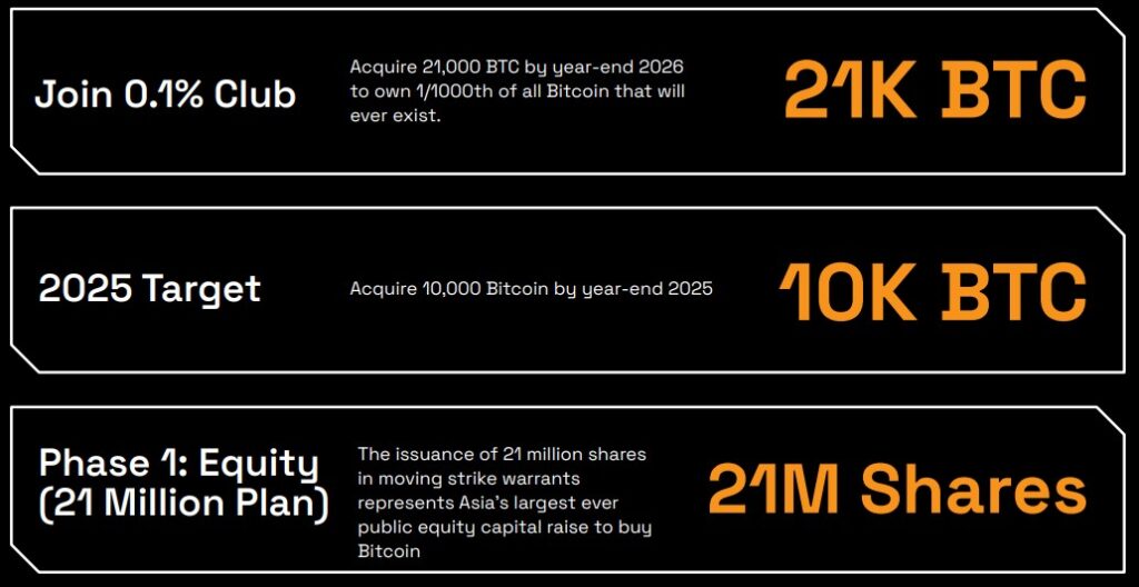 Metaplanet mua 21K BTC, người dùng Hàn tăng 450% - Tin Tức Bitcoin - Cập Nhật Tin Tức Coin Mới Nhất 24/7 2025 Metaplanet Bitcoin ambitions