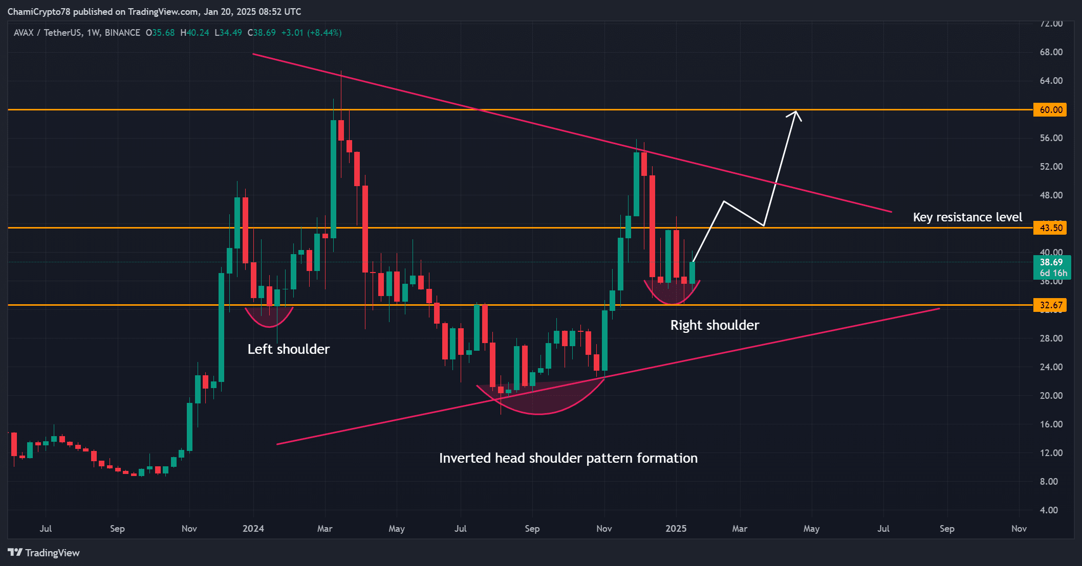 Mô hình nảy bật: Liệu AVAX có đạt mục tiêu 60 USD? - Tin Tức Bitcoin - Cập Nhật Tin Tức Coin Mới Nhất 24/7 2025 AVAX pa analysis