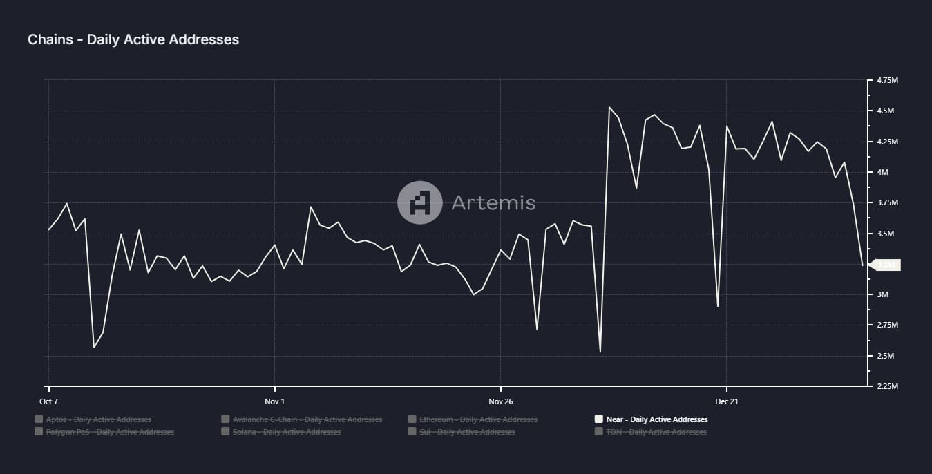 NEAR giảm còn 4,80 USD? Tín hiệu giảm giá ngày càng rõ - Tin Tức Bitcoin - Cập Nhật Tin Tức Coin Mới Nhất 24/7 2026