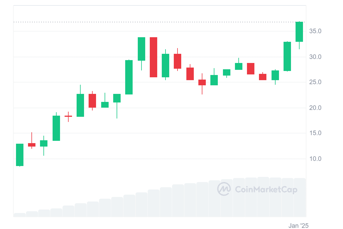 Xu hướng giá OFFICIAL TRUMP