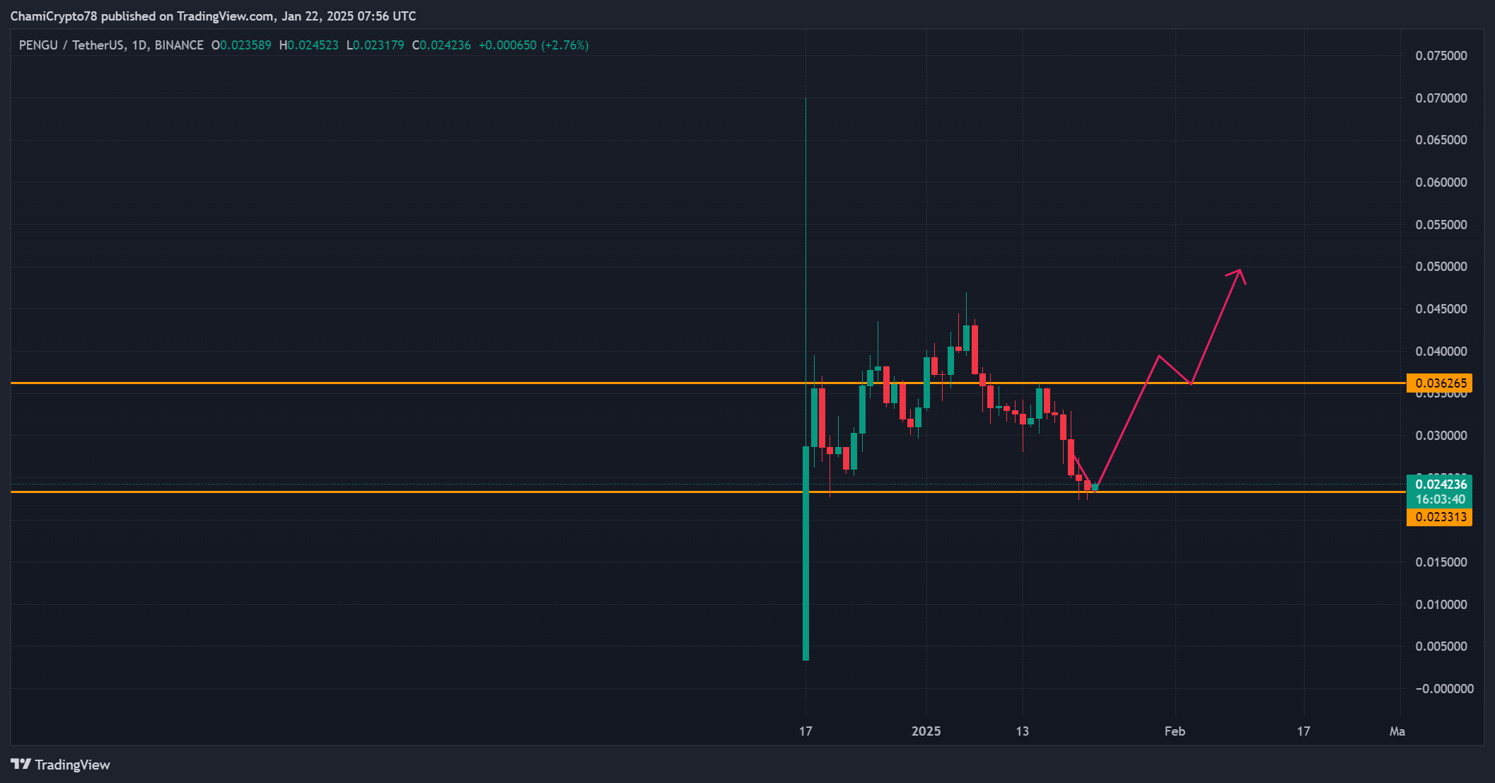 PENGU vượt kháng cự khi cá voi gom 15,87 triệu USD? - Tin Tức Bitcoin - Cập Nhật Tin Tức Coin Mới Nhất 24/7 2025 PENGU price action analysis
