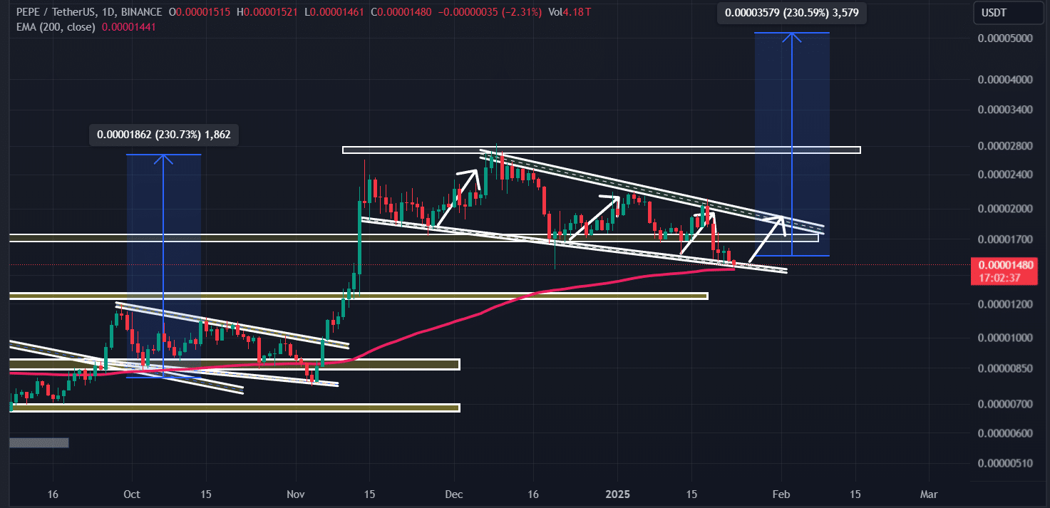 PEPE: Công cụ memecoin nổi bật trong xu hướng tiền điện tử? - Tin Tức Bitcoin - Cập Nhật Tin Tức Coin Mới Nhất 24/7 2025 PEPE technical analysis