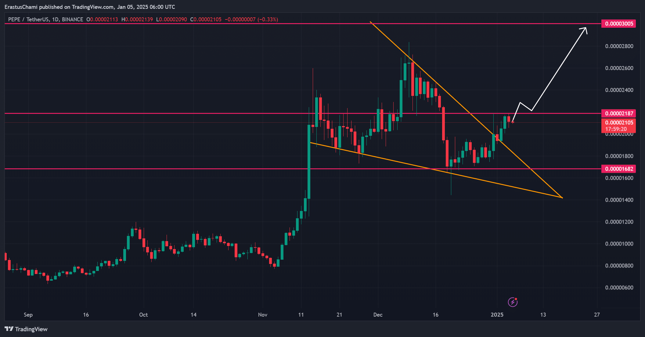 PEPE đột phá: Liệu memecoin vươn tới đỉnh cao mới? - Tin Tức Bitcoin - Cập Nhật Tin Tức Coin Mới Nhất 24/7 2025 PEPE pa analysis