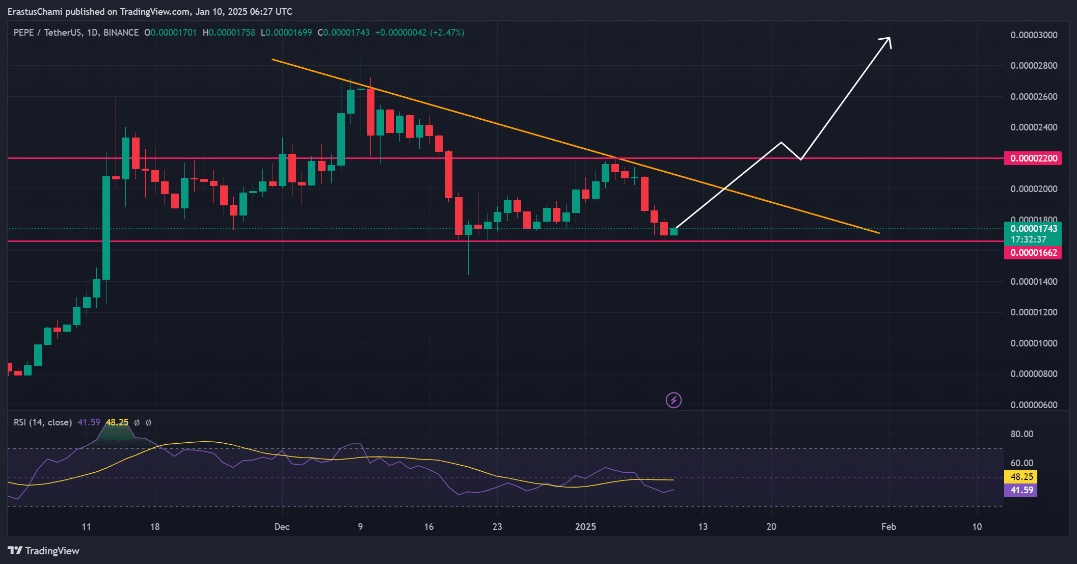 PEPE sắp phục hồi? Theo dõi các mức giá quan trọng! - Tin Tức Bitcoin - Cập Nhật Tin Tức Coin Mới Nhất 24/7 2025 PEPE phân tích kỹ thuật