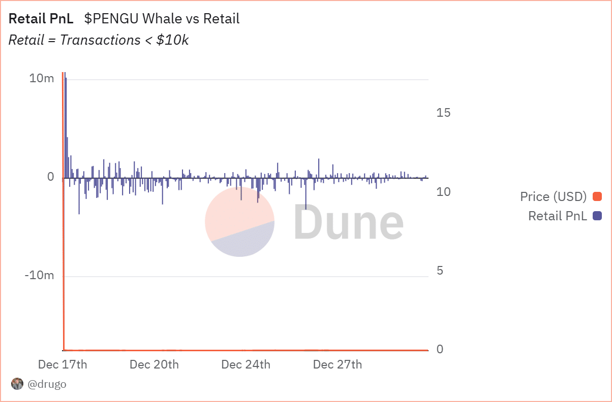 Phân Tích Ảnh Hưởng Cá Voi & Nhà Bán Lẻ Đến Giá PENGU - Tin Tức Bitcoin - Cập Nhật Tin Tức Coin Mới Nhất 24/7 2025 PENGU retail PnL
