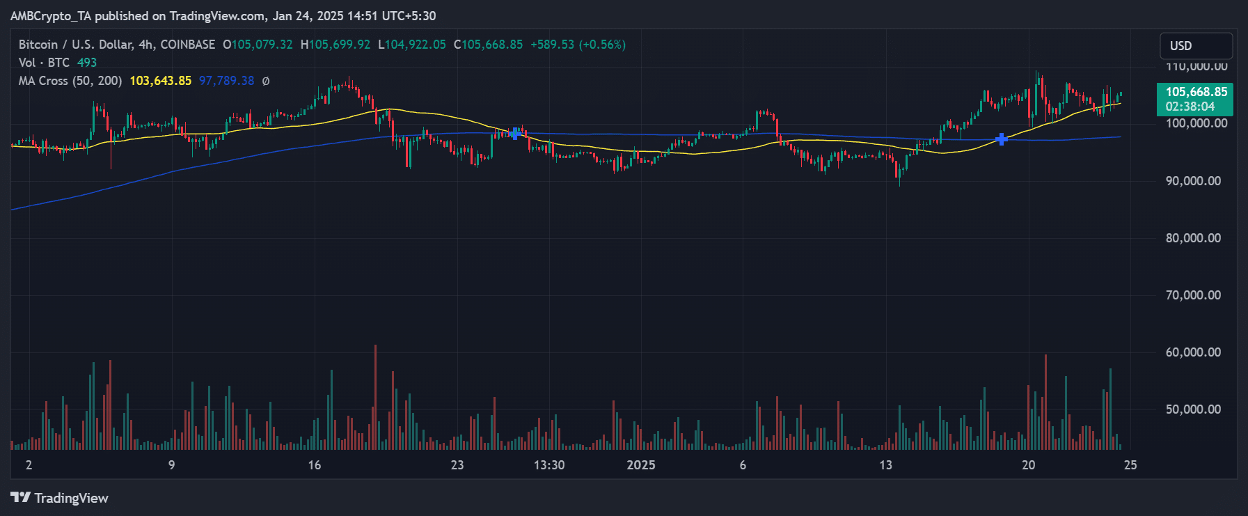 Phân tích mức giá Bitcoin khi FOMC sắp diễn ra - Tin Tức Bitcoin - Cập Nhật Tin Tức Coin Mới Nhất 24/7 2025 Xu hướng giá BTC 4 giờ