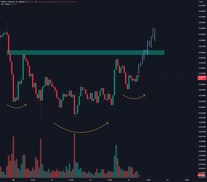 Pudgy Penguins vượt 0,0280 USD: PENGU sắp đạt đỉnh ATH? - Tin Tức Bitcoin - Cập Nhật Tin Tức Coin Mới Nhất 24/7 2025 Pudgy Penguins vượt 0,0280 USD: PENGU sắp đạt đỉnh ATH? - Tin Tức Bitcoin - Cập Nhật Tin Tức Coin Mới Nhất 24/7 2025