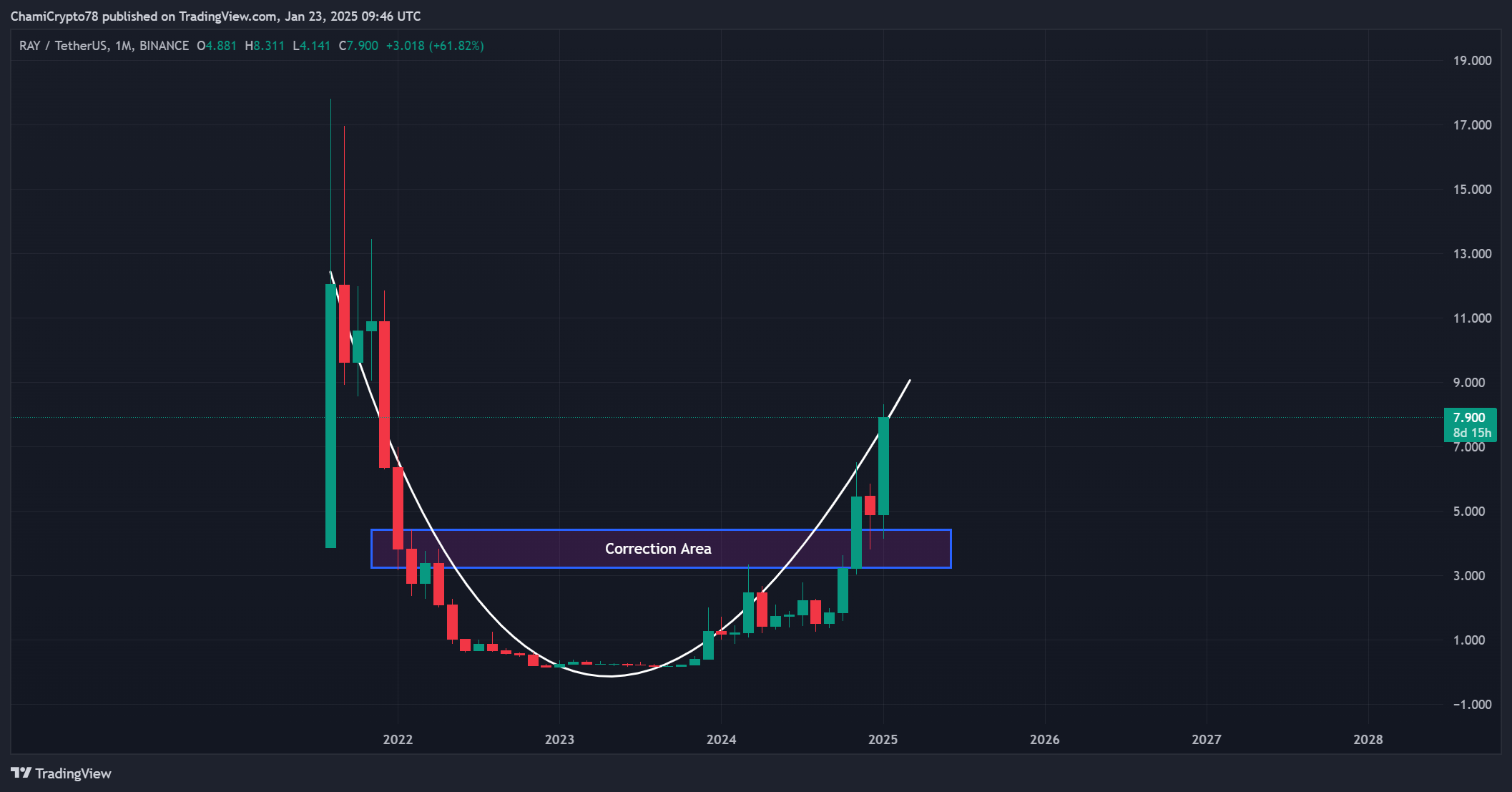 Raydium sắp quyết định: Tăng mạnh hay giảm giá tiếp? - Tin Tức Bitcoin - Cập Nhật Tin Tức Coin Mới Nhất 24/7 2025 RAY pa analysis