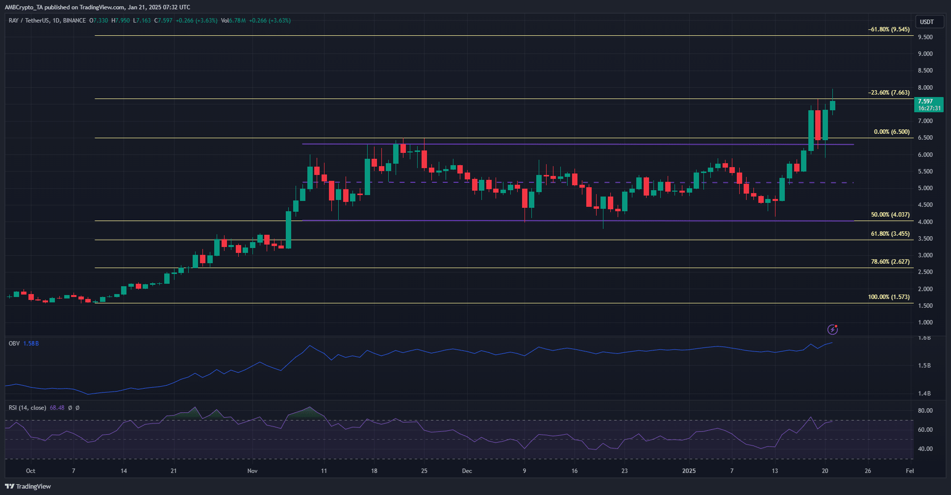 Raydium tăng 62% trong 8 ngày: RAY có thể đạt 8 USD? - Tin Tức Bitcoin - Cập Nhật Tin Tức Coin Mới Nhất 24/7 2025 Raydium 1-day Chart