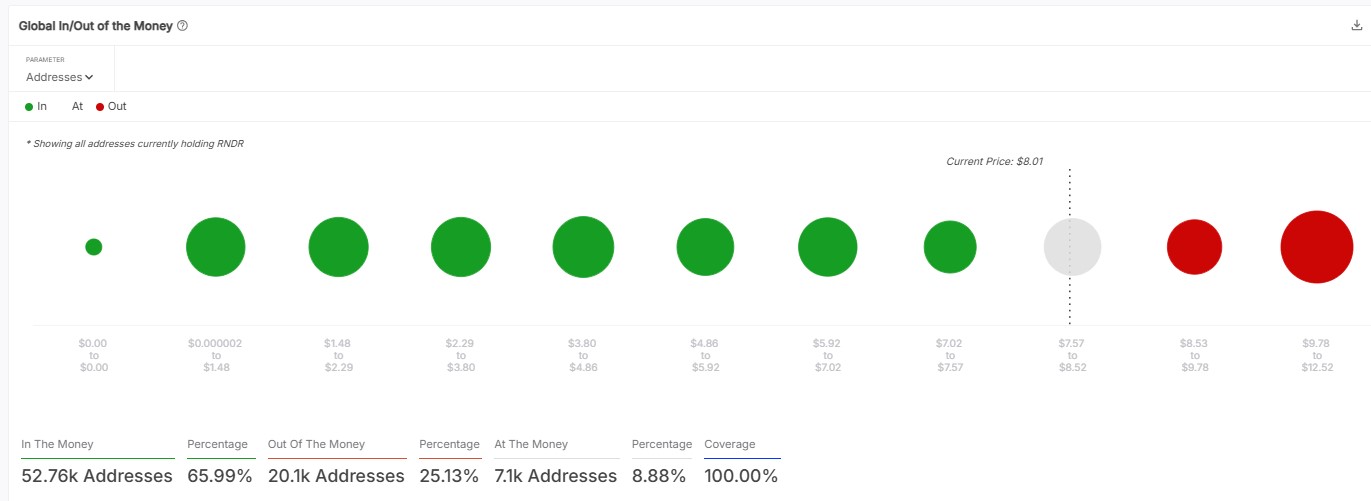 Render: RNDR có thể vượt qua ngưỡng kháng cự 8 USD? - Tin Tức Bitcoin - Cập Nhật Tin Tức Coin Mới Nhất 24/7 2025
