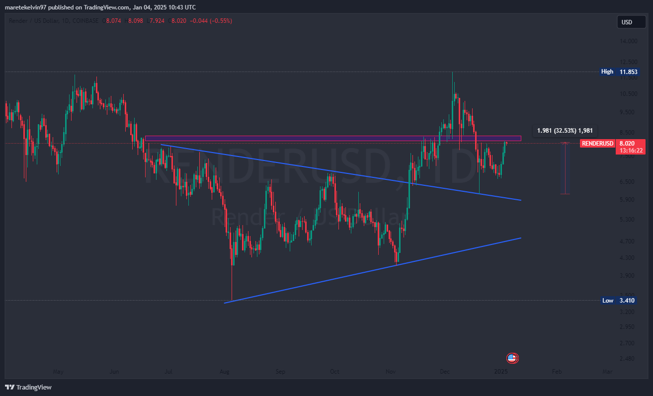 Render: RNDR có thể vượt qua ngưỡng kháng cự 8 USD? - Tin Tức Bitcoin - Cập Nhật Tin Tức Coin Mới Nhất 24/7 2025