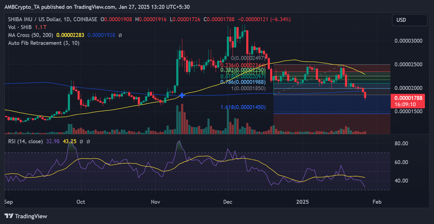 Shiba Inu vẫn mạnh khi memecoin giảm 12% - Điều gì tiếp theo? - Tin Tức Bitcoin - Cập Nhật Tin Tức Coin Mới Nhất 24/7 2025 Shiba Inu price trend