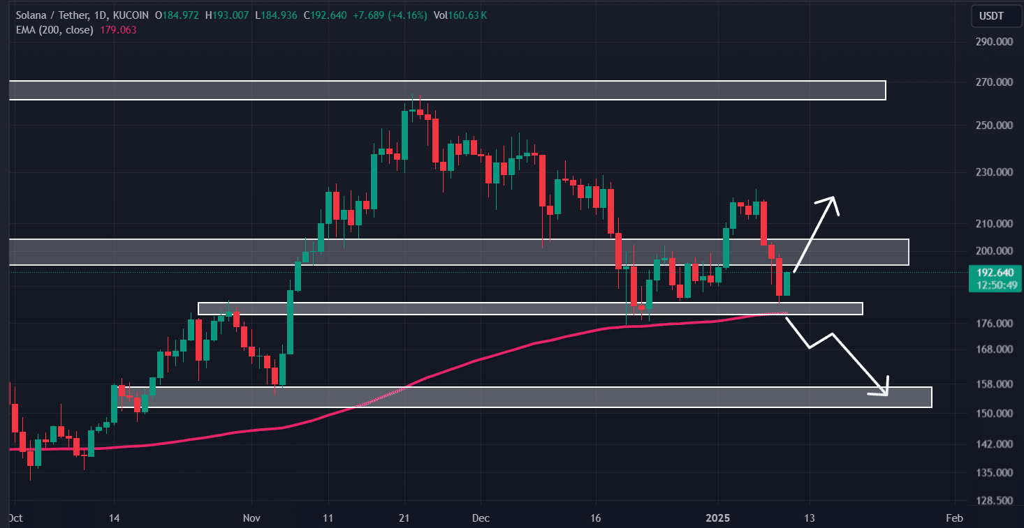 Solana: Đánh giá tác động từ việc SOL cá voi bán 45,7 triệu USD - Tin Tức Bitcoin - Cập Nhật Tin Tức Coin Mới Nhất 24/7 2025 Solana (SOL) technical analysis