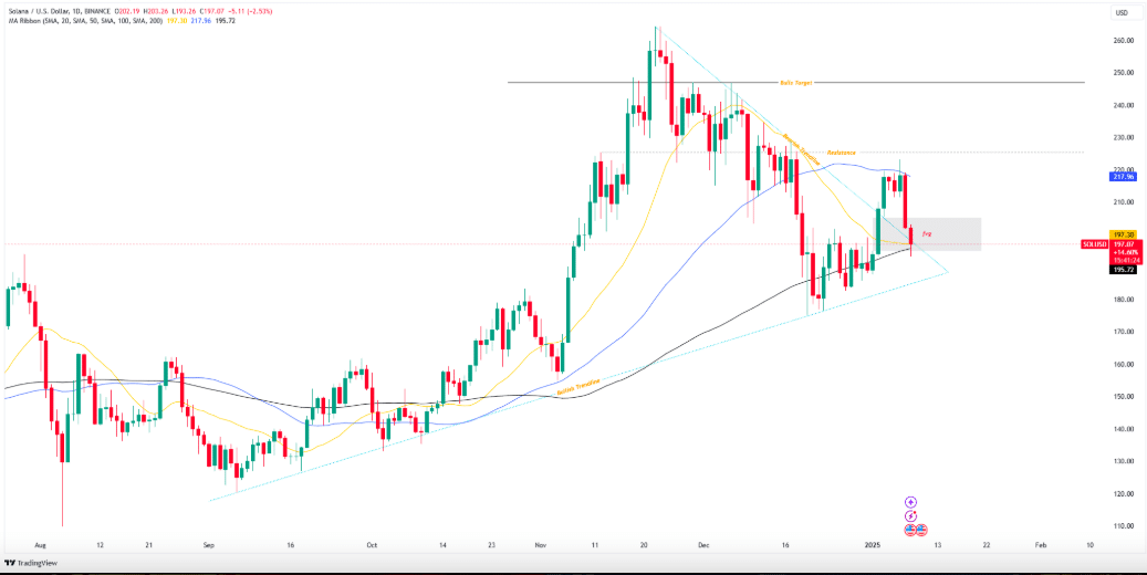 Solana có thể phục hồi 200 USD sau khi giảm? Chỉ số cho thấy... - Tin Tức Bitcoin - Cập Nhật Tin Tức Coin Mới Nhất 24/7 2025 Solana có thể phục hồi 200 USD sau khi giảm? Chỉ số cho thấy... - Tin Tức Bitcoin - Cập Nhật Tin Tức Coin Mới Nhất 24/7 2025