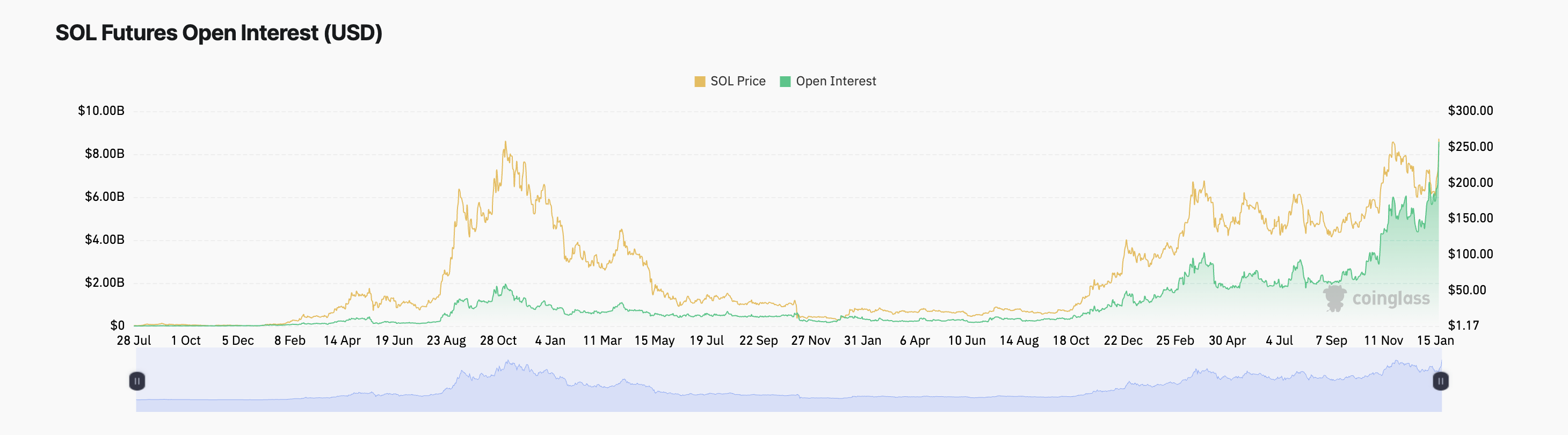 Solana đạt đỉnh 277 USD, lãi mở tăng vọt tới 8 tỷ USD - Tin Tức Bitcoin - Cập Nhật Tin Tức Coin Mới Nhất 24/7 2025 Solana Open Interest.
