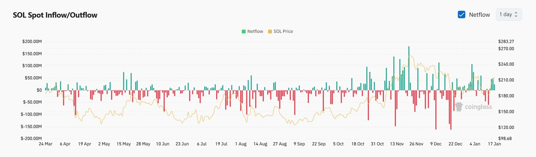 Solana tăng 12%: Tín hiệu đỉnh mới từ tin đồn dự trữ Hoa Kỳ? - Tin Tức Bitcoin - Cập Nhật Tin Tức Coin Mới Nhất 24/7 2025 Solana tăng 12%: Tín hiệu đỉnh mới từ tin đồn dự trữ Hoa Kỳ? - Tin Tức Bitcoin - Cập Nhật Tin Tức Coin Mới Nhất 24/7 2025