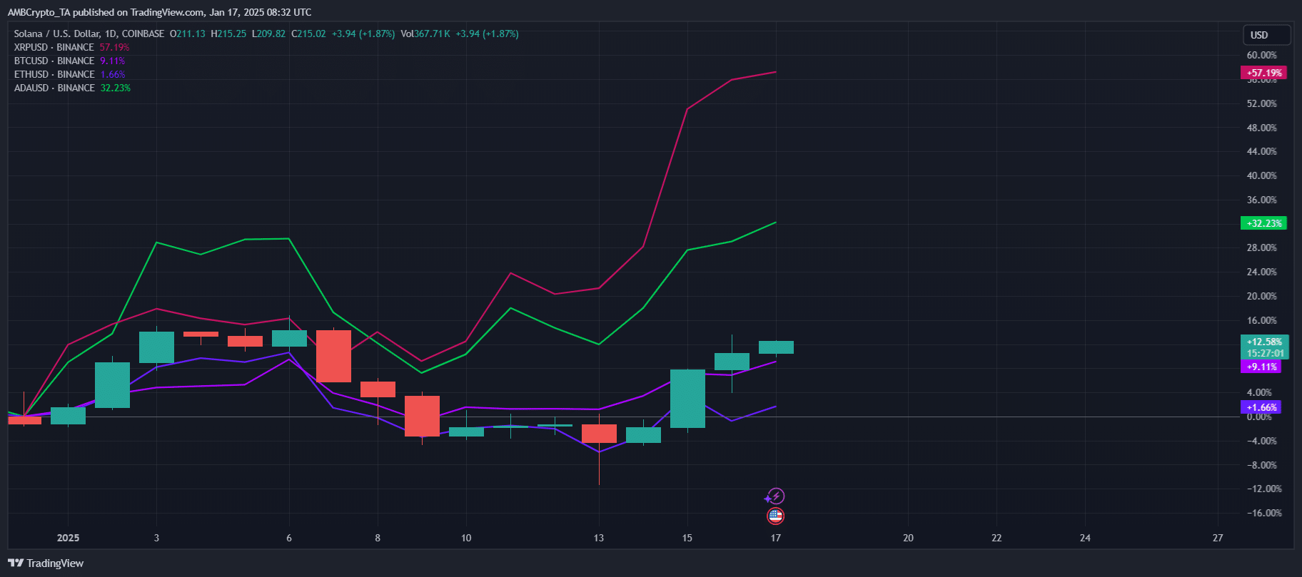 Solana tăng 12%: Tín hiệu đỉnh mới từ tin đồn dự trữ Hoa Kỳ? - Tin Tức Bitcoin - Cập Nhật Tin Tức Coin Mới Nhất 24/7 2025 Solana tăng 12%: Tín hiệu đỉnh mới từ tin đồn dự trữ Hoa Kỳ? - Tin Tức Bitcoin - Cập Nhật Tin Tức Coin Mới Nhất 24/7 2025