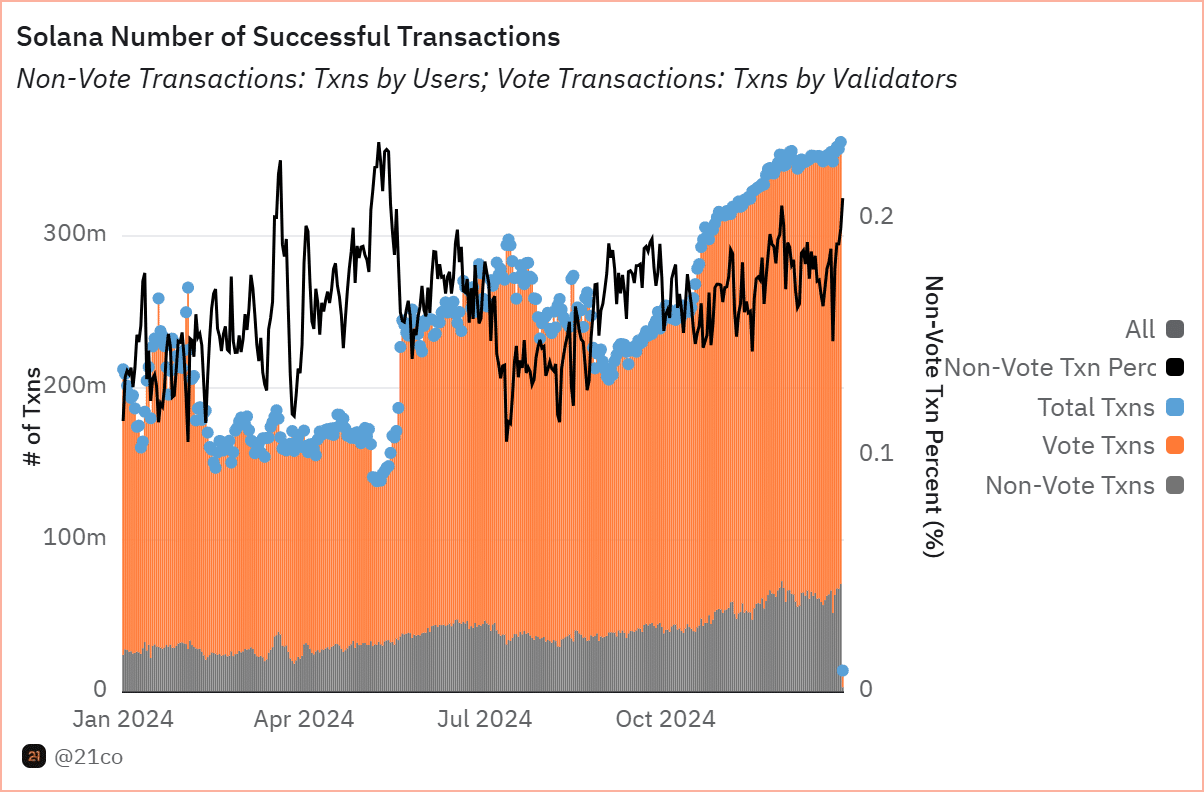 Solana tăng 12,3%, FUD và tin đồn - chỉ là nhất thời? - Tin Tức Bitcoin - Cập Nhật Tin Tức Coin Mới Nhất 24/7 2025 Solana transactions