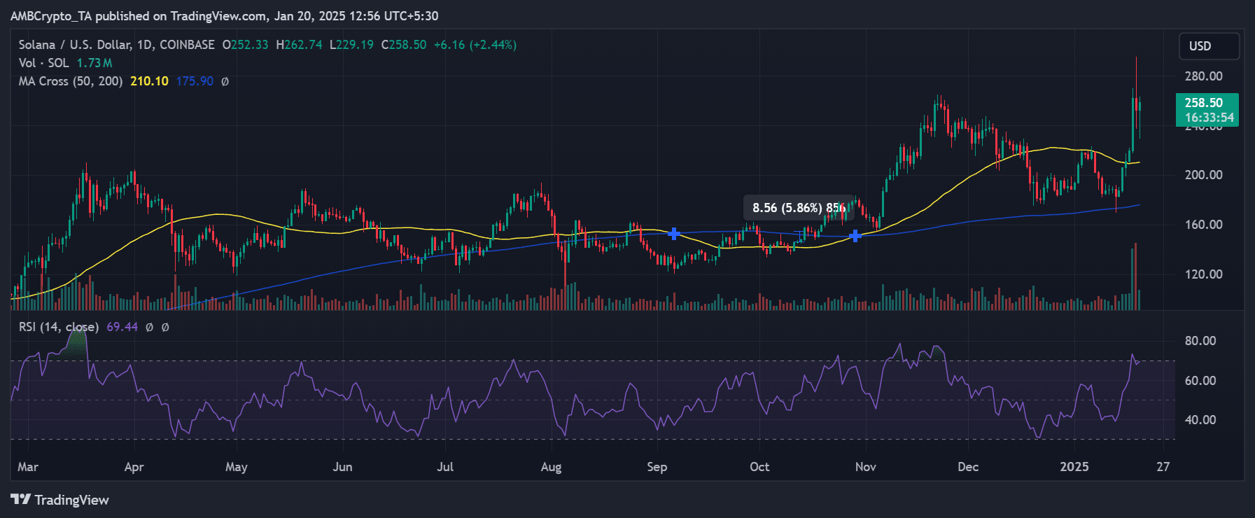 Solana vượt USDT ngắn – Ethereum có là mục tiêu tiếp theo? - Tin Tức Bitcoin - Cập Nhật Tin Tức Coin Mới Nhất 24/7 2025 Solana price trend