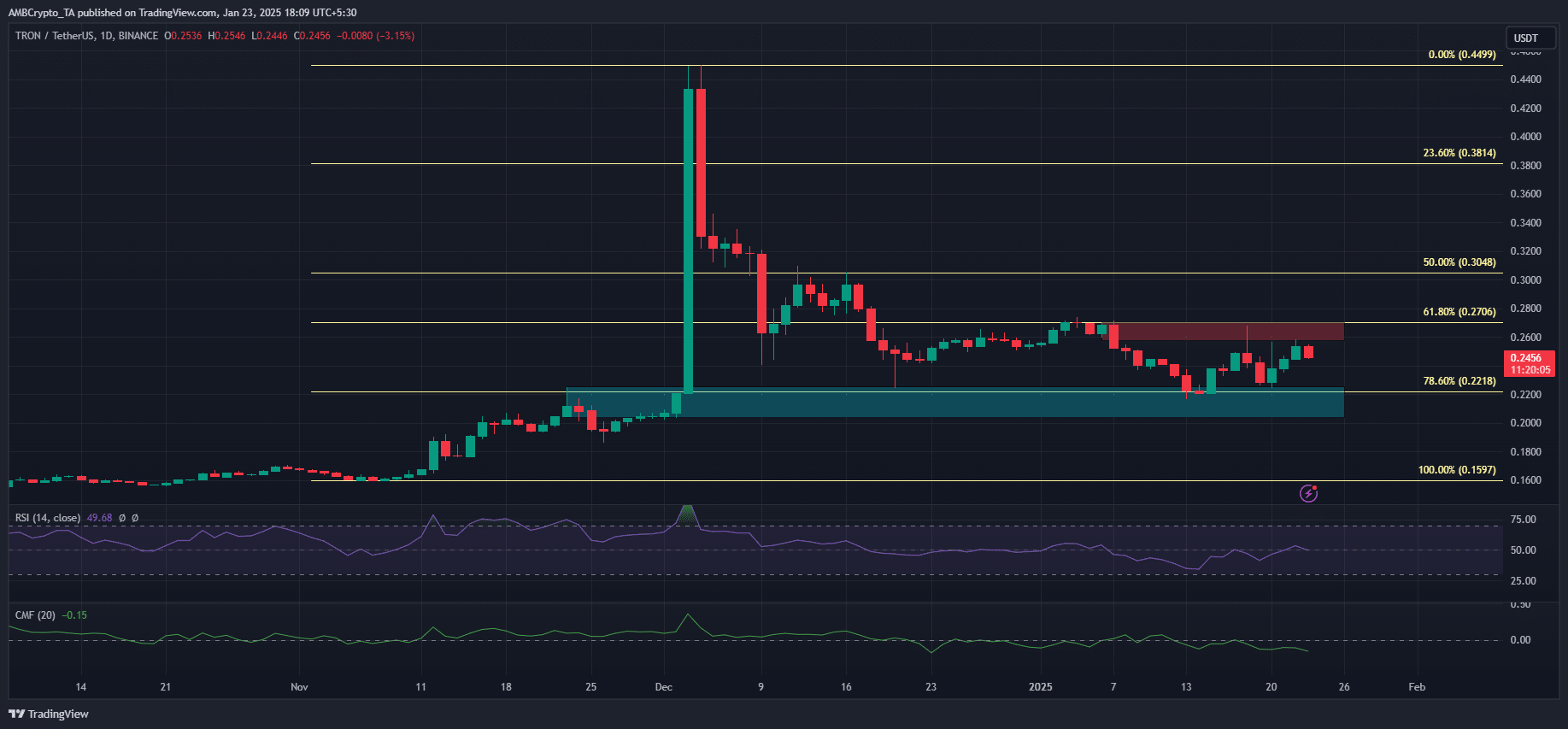 Sự bùng nổ mạng lưới TRON: Tác động lên giá TRX ra sao? - Tin Tức Bitcoin - Cập Nhật Tin Tức Coin Mới Nhất 24/7 2025 Tron crypto
