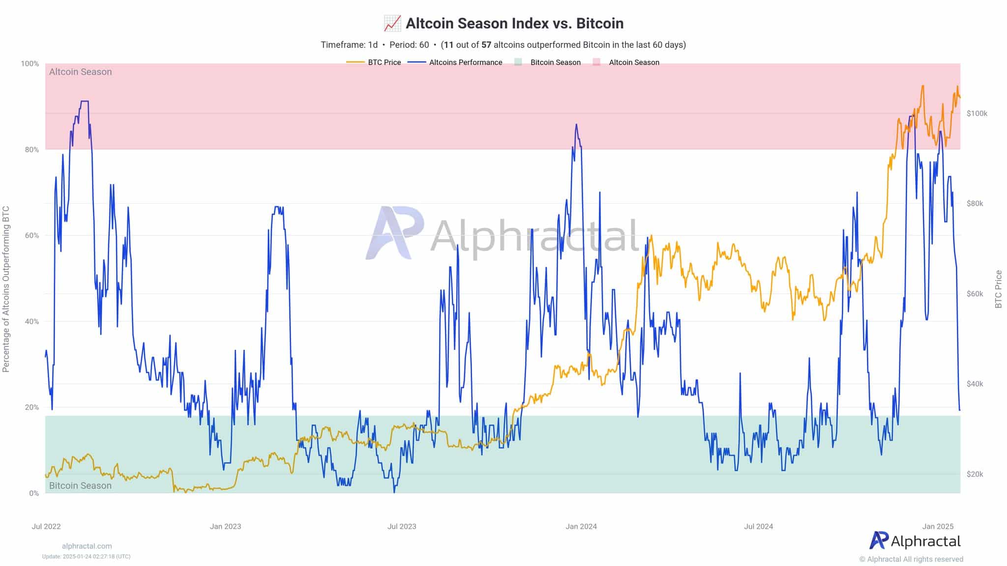 Bitcoin Dominance: Thách thức cho Altcoin hay Cơ hội? - Tin Tức Bitcoin - Cập Nhật Tin Tức Coin Mới Nhất 24/7 2025 Altcoins