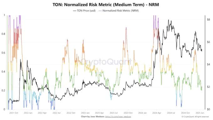 TON tiến gần giai đoạn tích lũy: Mục tiêu sắp tới 8 USD? - Tin Tức Bitcoin - Cập Nhật Tin Tức Coin Mới Nhất 24/7 2025 TON tiến gần giai đoạn tích lũy: Mục tiêu sắp tới 8 USD? - Tin Tức Bitcoin - Cập Nhật Tin Tức Coin Mới Nhất 24/7 2025