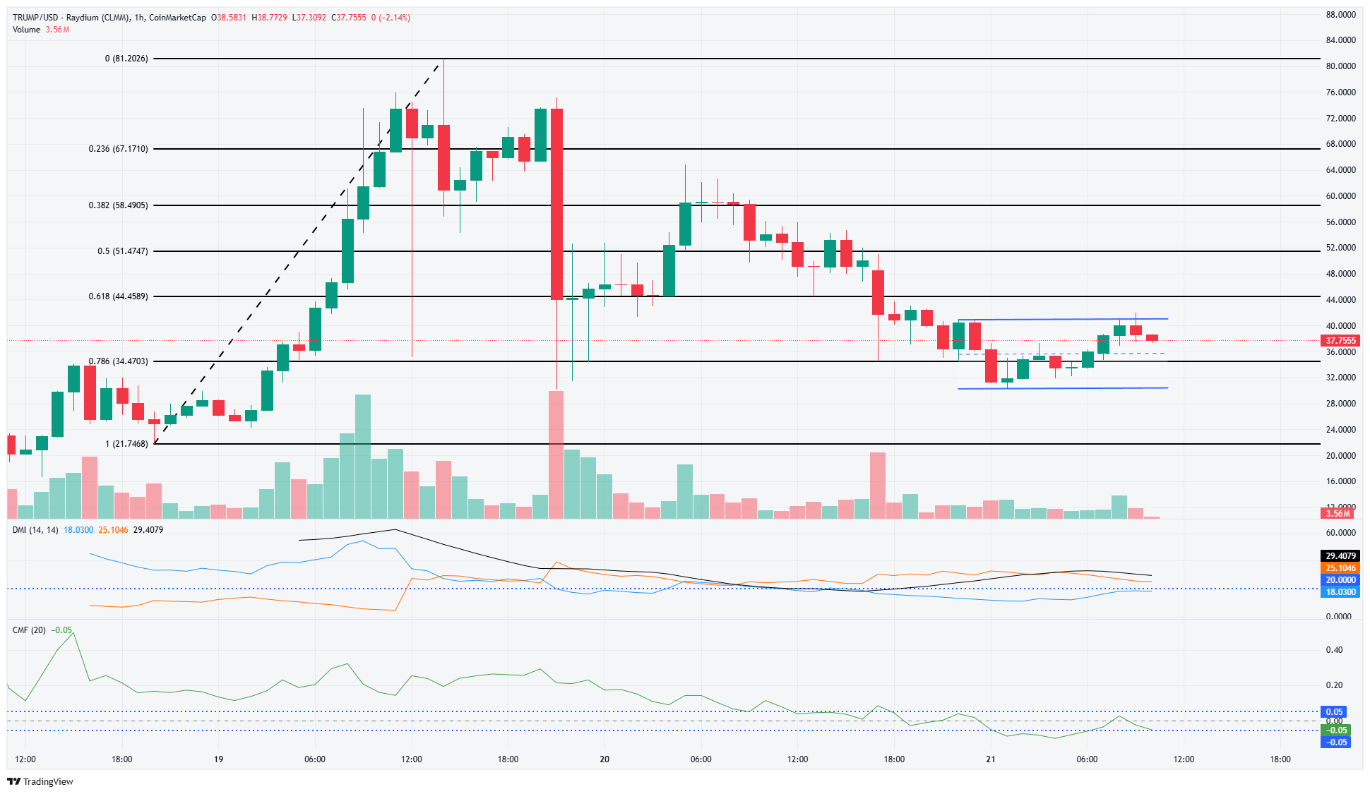 TRUMP: Điều kiện bật khỏi vùng giá để tăng trưởng mạnh - Tin Tức Bitcoin - Cập Nhật Tin Tức Coin Mới Nhất 24/7 2025 TRUMP 1-hour Chart