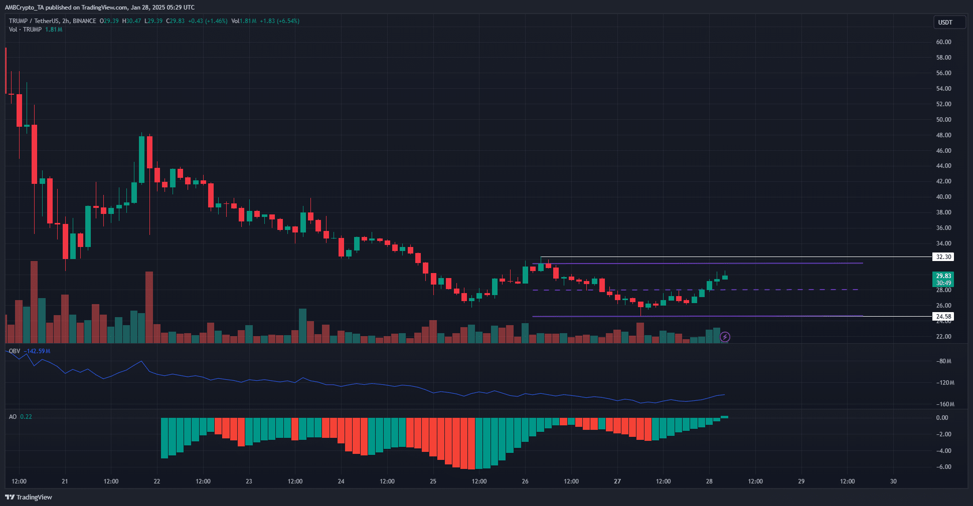 TRUMP bứt phá ngắn hạn – Liệu chạm ngưỡng 35 USD? - Tin Tức Bitcoin - Cập Nhật Tin Tức Coin Mới Nhất 24/7 2025 TRUMP 2-hour Chart