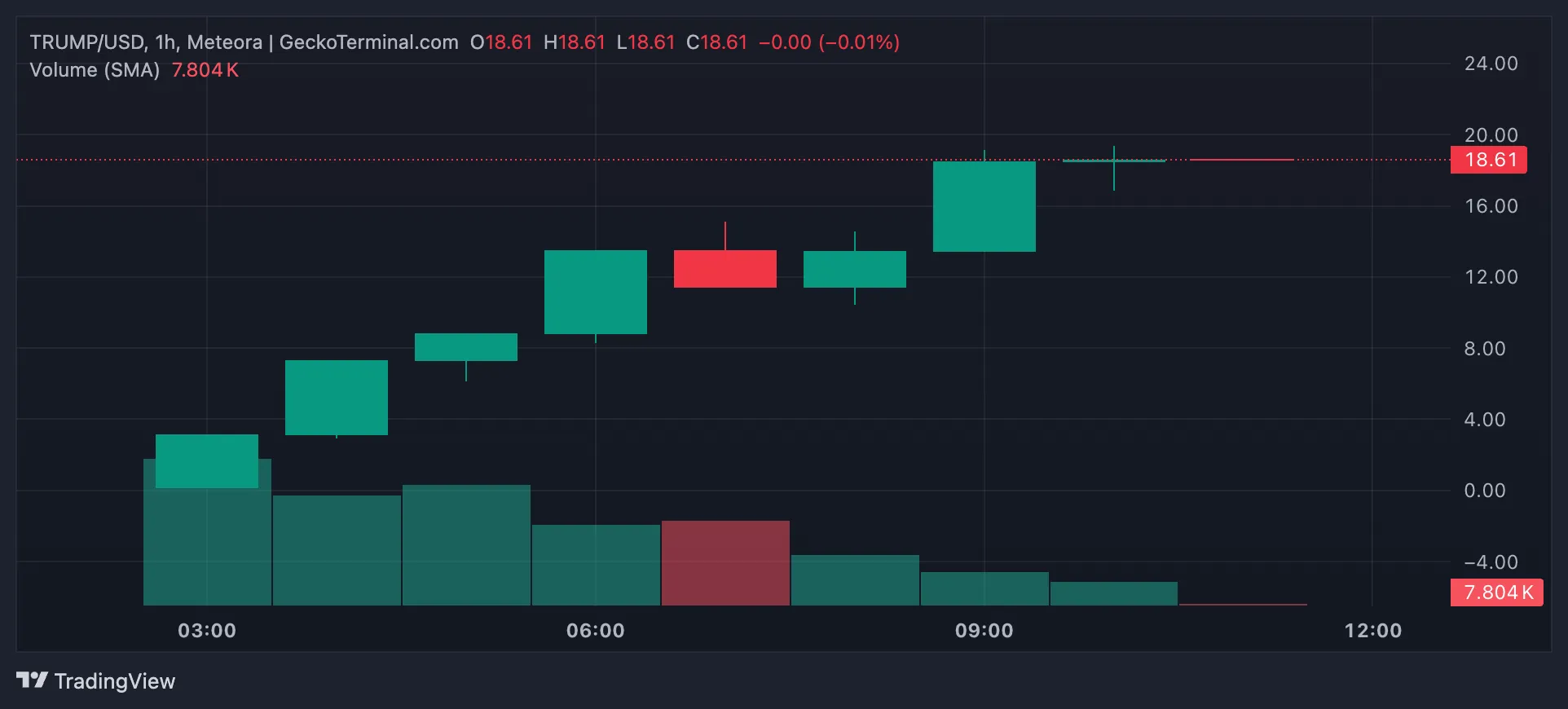 TRUMP của Donald Trump tăng 180%, nhưng có yếu tố cần lưu ý - Tin Tức Bitcoin - Cập Nhật Tin Tức Coin Mới Nhất 24/7 2025 TRUMP Trading Volume.
