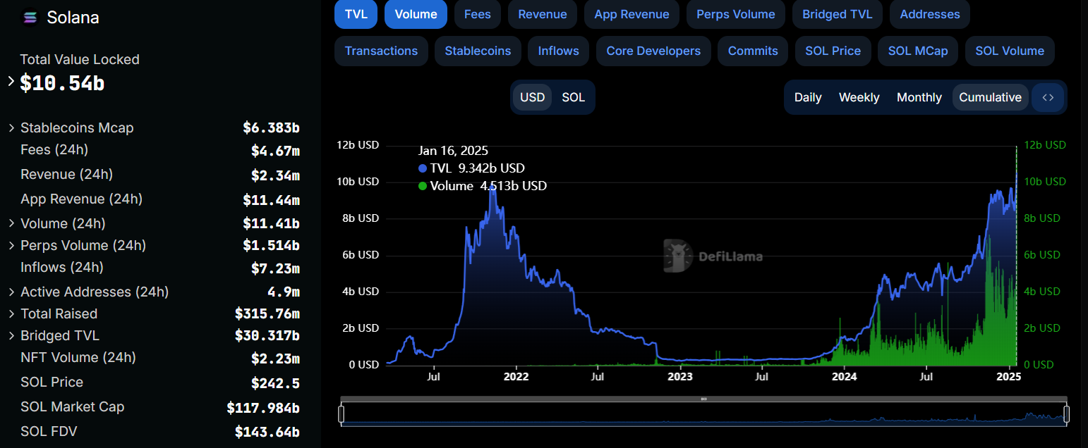 TVL DeFi Solana, DEX chạm mốc cao nhất với 10 tỷ USD+ - Tin Tức Bitcoin - Cập Nhật Tin Tức Coin Mới Nhất 24/7 2025 Solana TVL