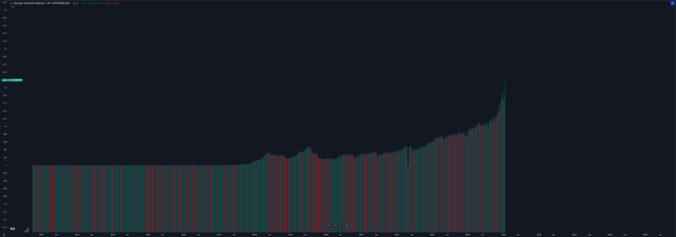 Tăng 30% Hashrate Litecoin: LTC sẽ ảnh hưởng gì? - Tin Tức Bitcoin - Cập Nhật Tin Tức Coin Mới Nhất 24/7 2025 Tăng 30% Hashrate Litecoin: LTC sẽ ảnh hưởng gì? - Tin Tức Bitcoin - Cập Nhật Tin Tức Coin Mới Nhất 24/7 2025