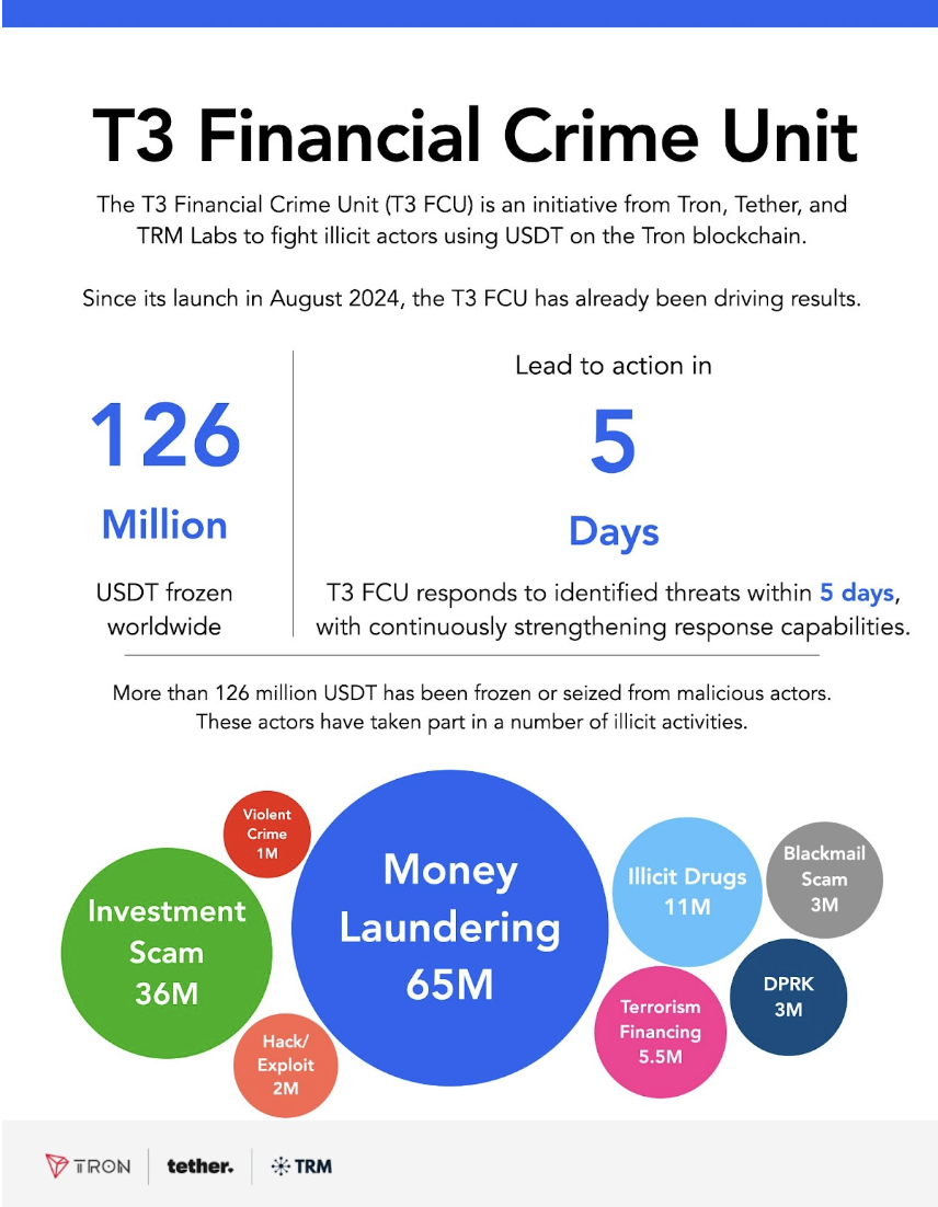 Tether, Tron, TRM Labs và hành động đóng băng 126 triệu USDT - Tin Tức Bitcoin - Cập Nhật Tin Tức Coin Mới Nhất 24/7 2025 Tether, Stablecoin