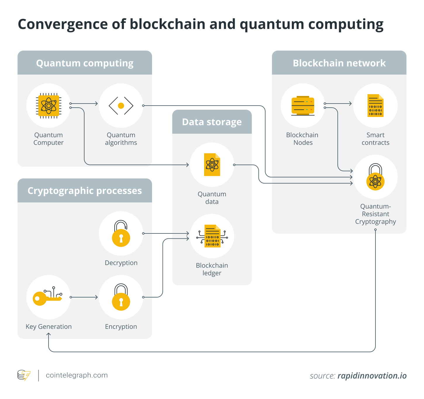 Convergence of blockchain and quantum computing Convergence of blockchain and quantum computing