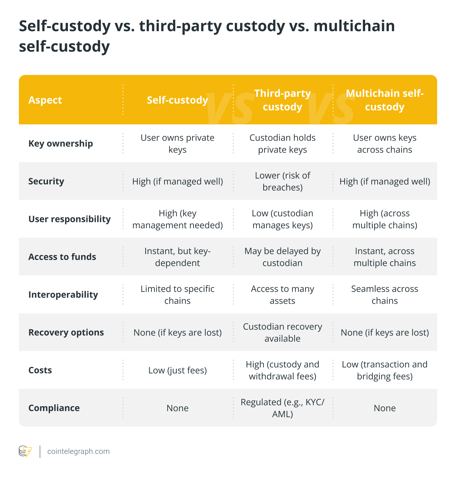 Self-custody vs. third-party custody vs. multichain self-custody
