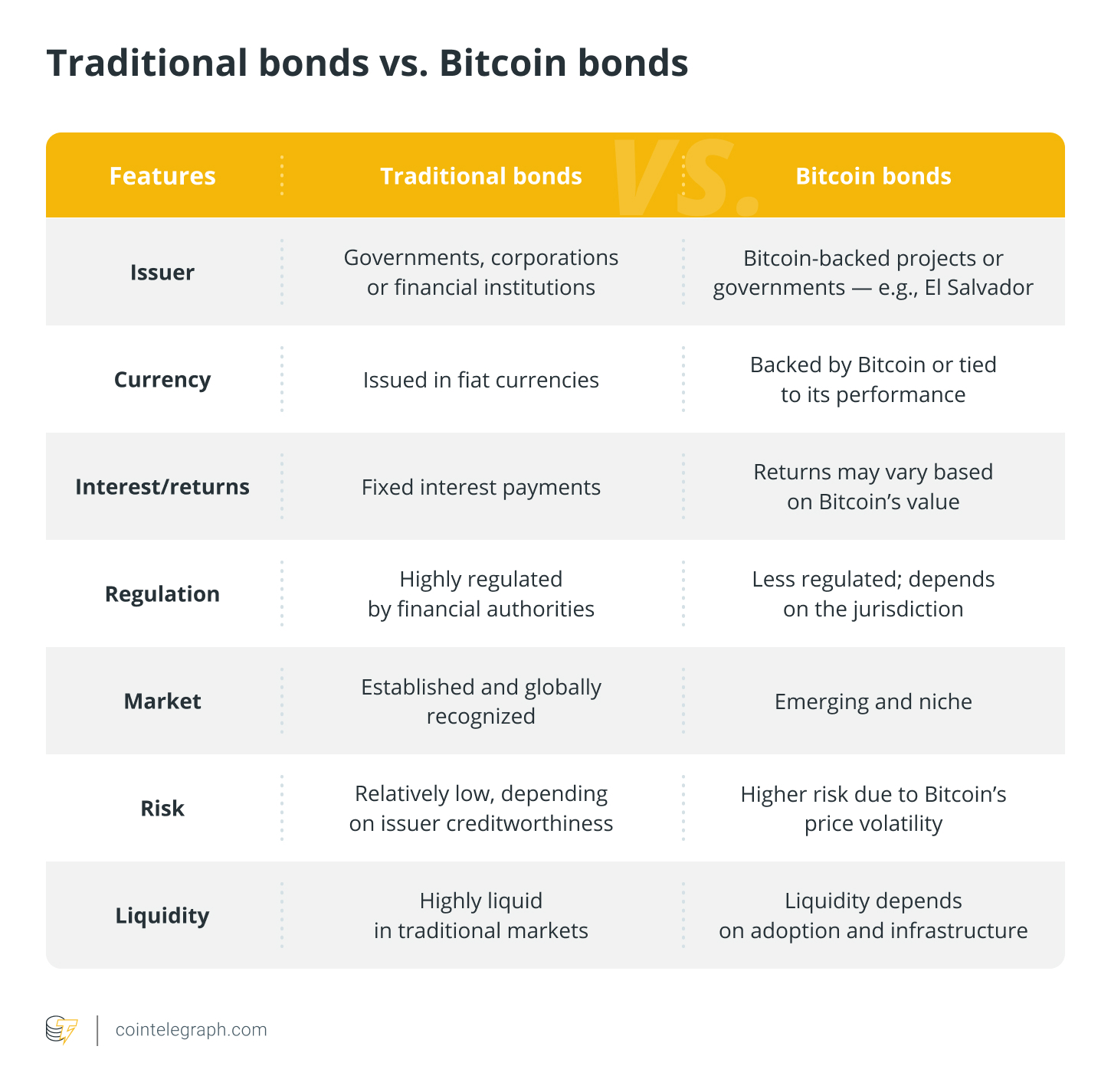 Trái phiếu truyền thống so với trái phiếu Bitcoin Trái phiếu truyền thống so với trái phiếu Bitcoin