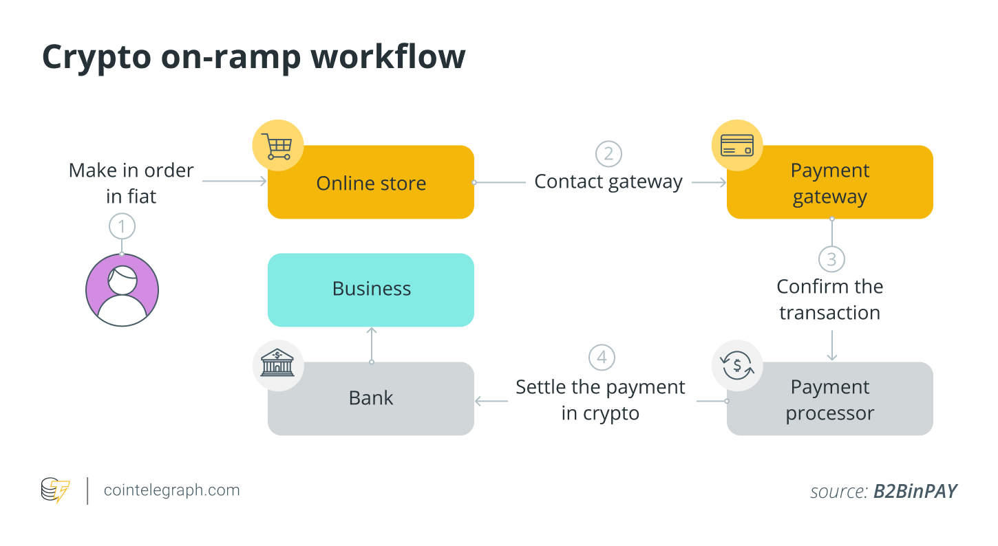 Crypto on-ramp workflow Crypto on-ramp workflow