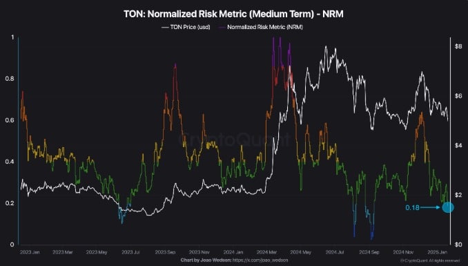 Toncoin có đảo chiều khi vào vùng rủi ro thấp không? - Tin Tức Bitcoin - Cập Nhật Tin Tức Coin Mới Nhất 24/7 2025 Toncoin có đảo chiều khi vào vùng rủi ro thấp không? - Tin Tức Bitcoin - Cập Nhật Tin Tức Coin Mới Nhất 24/7 2025