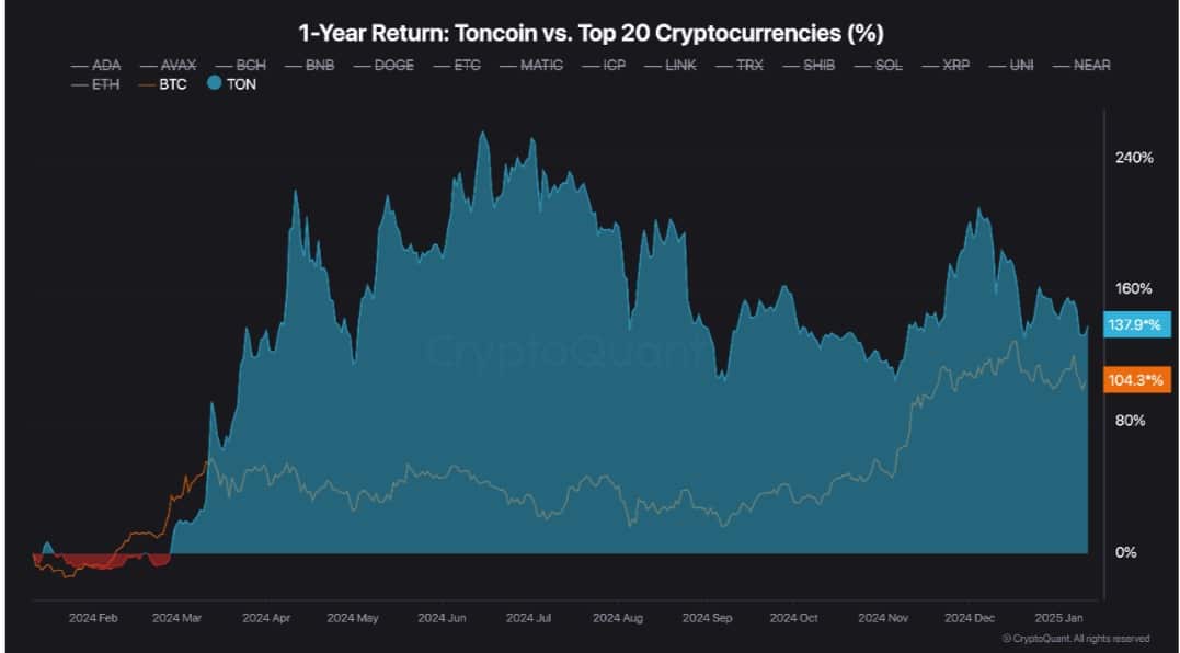 Toncoin vượt Bitcoin 2024: Lý do và dự đoán 2025 - Tin Tức Bitcoin - Cập Nhật Tin Tức Coin Mới Nhất 24/7 2025 Toncoin vượt Bitcoin 2024: Lý do và dự đoán 2025 - Tin Tức Bitcoin - Cập Nhật Tin Tức Coin Mới Nhất 24/7 2025