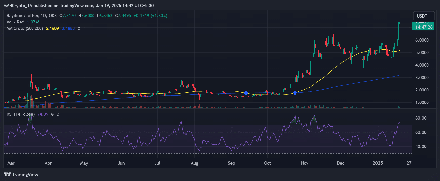 Top tăng và giảm tuần này: TRUMP, RAY, PENGU, FTM - Tin Tức Bitcoin - Cập Nhật Tin Tức Coin Mới Nhất 24/7 2025 Raydium price trend